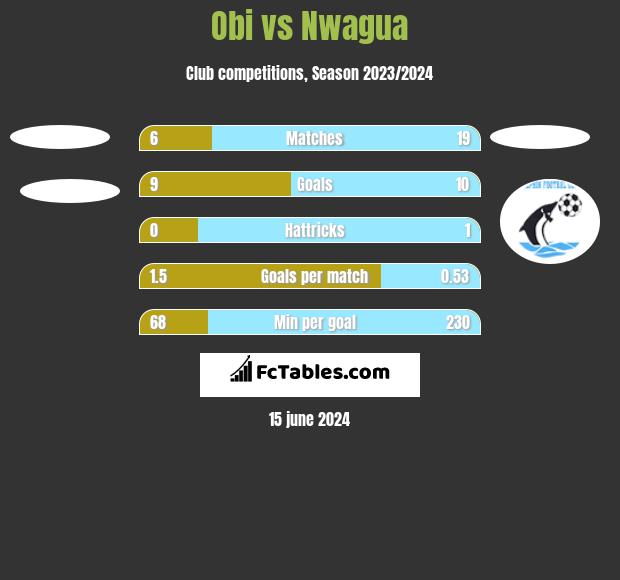 Obi vs Nwagua h2h player stats