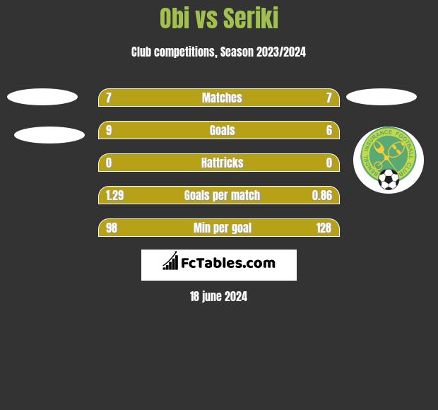 Obi vs Seriki h2h player stats