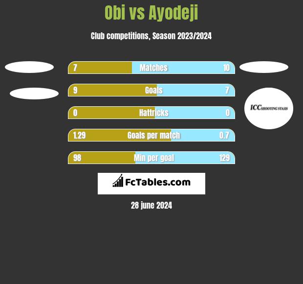 Obi vs Ayodeji h2h player stats