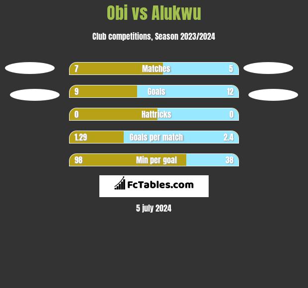 Obi vs Alukwu h2h player stats