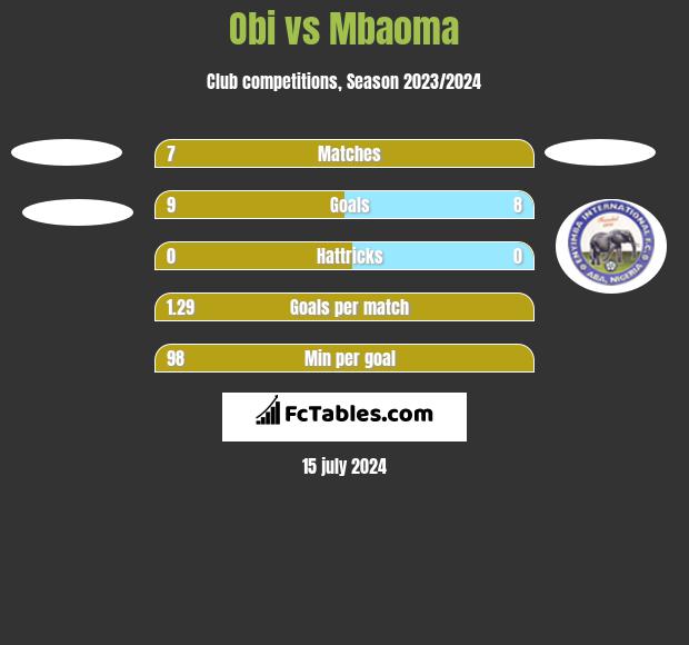 Obi vs Mbaoma h2h player stats