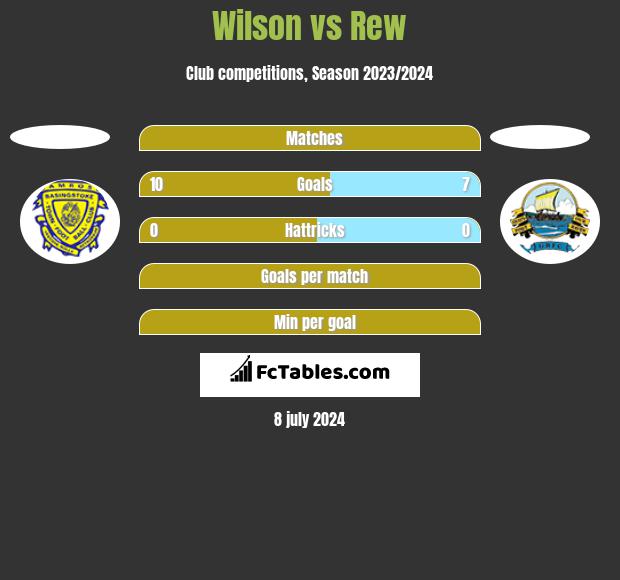 Wilson vs Rew h2h player stats