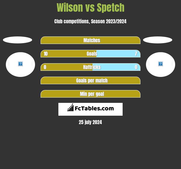 Wilson vs Spetch h2h player stats