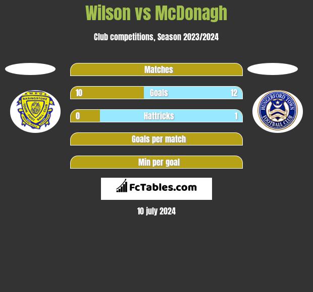 Wilson vs McDonagh h2h player stats