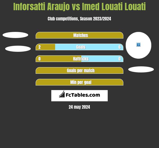 Inforsatti Araujo vs Imed Louati Louati h2h player stats