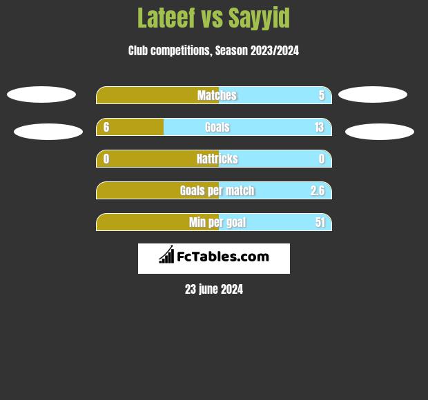 Lateef vs Sayyid h2h player stats