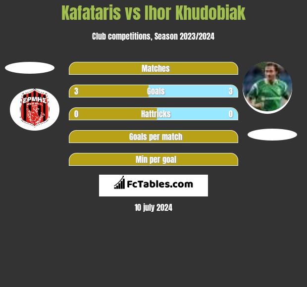 Kafataris vs Ihor Khudobiak h2h player stats