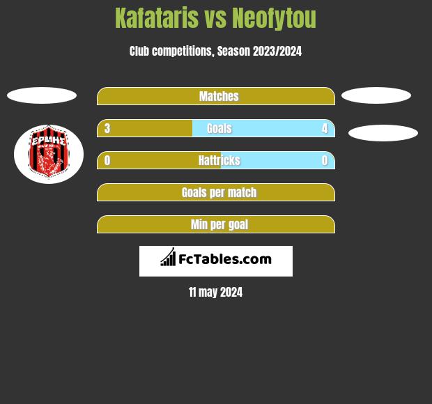 Kafataris vs Neofytou h2h player stats