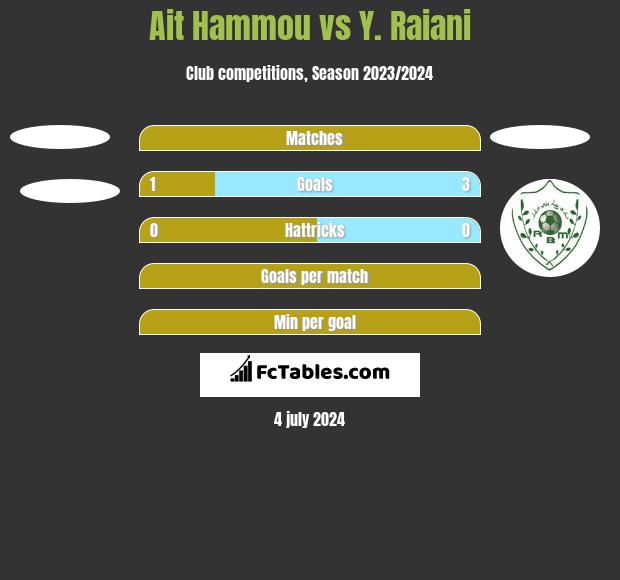 Ait Hammou vs Y. Raiani h2h player stats