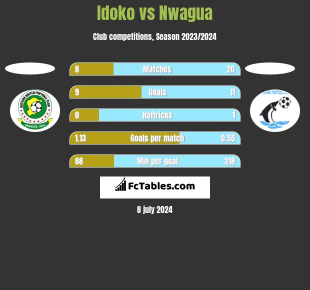 Idoko vs Nwagua h2h player stats