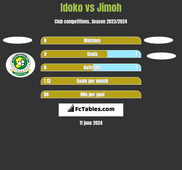 Idoko vs Jimoh h2h player stats