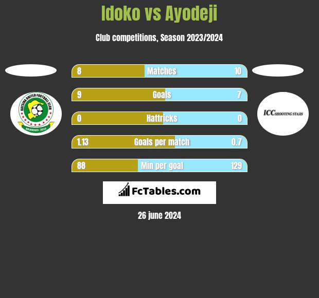 Idoko vs Ayodeji h2h player stats