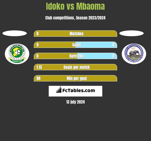 Idoko vs Mbaoma h2h player stats