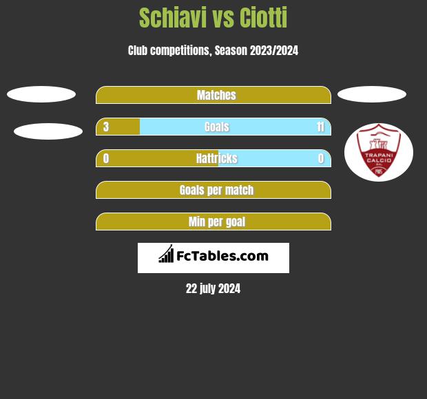 Schiavi vs Ciotti h2h player stats
