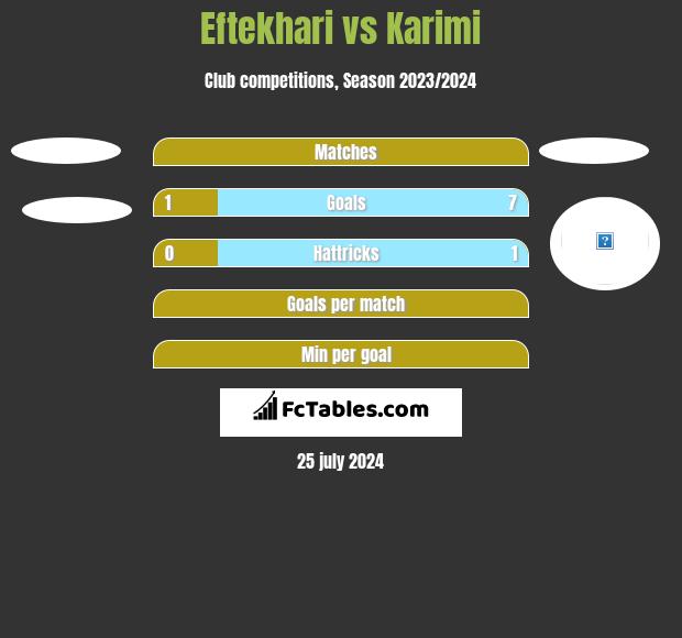 Eftekhari vs Karimi h2h player stats