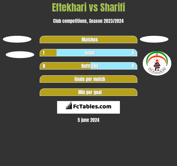 Eftekhari vs Sharifi h2h player stats