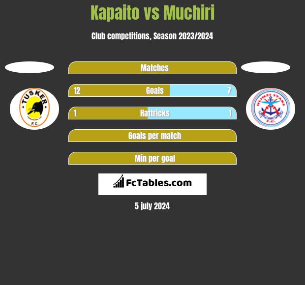 Kapaito vs Muchiri h2h player stats
