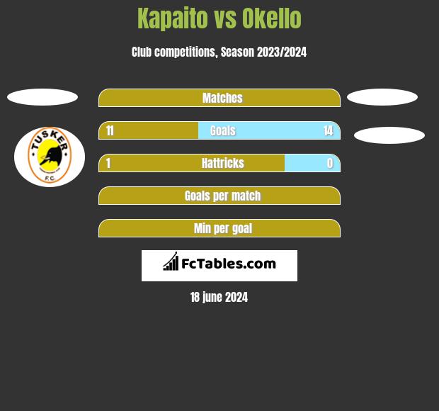 Kapaito vs Okello h2h player stats