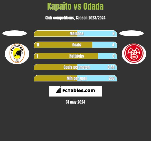 Kapaito vs Odada h2h player stats