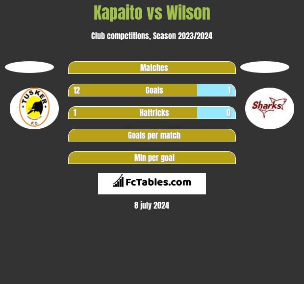 Kapaito vs Wilson h2h player stats