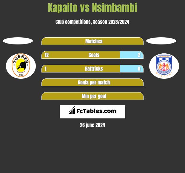 Kapaito vs Nsimbambi h2h player stats