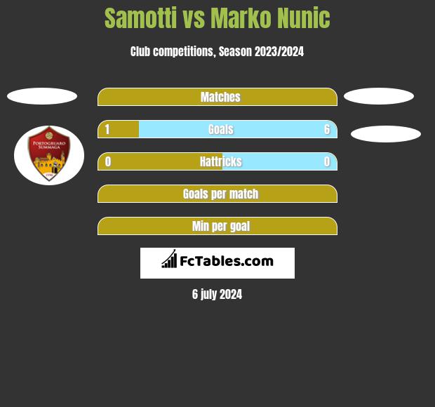 Samotti vs Marko Nunic h2h player stats