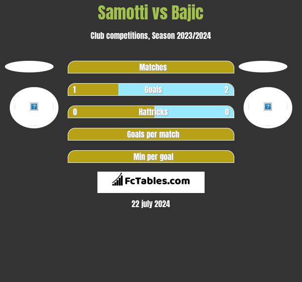 Samotti vs Bajic h2h player stats