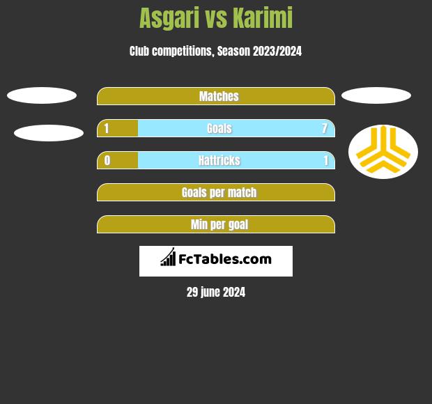 Asgari vs Karimi h2h player stats