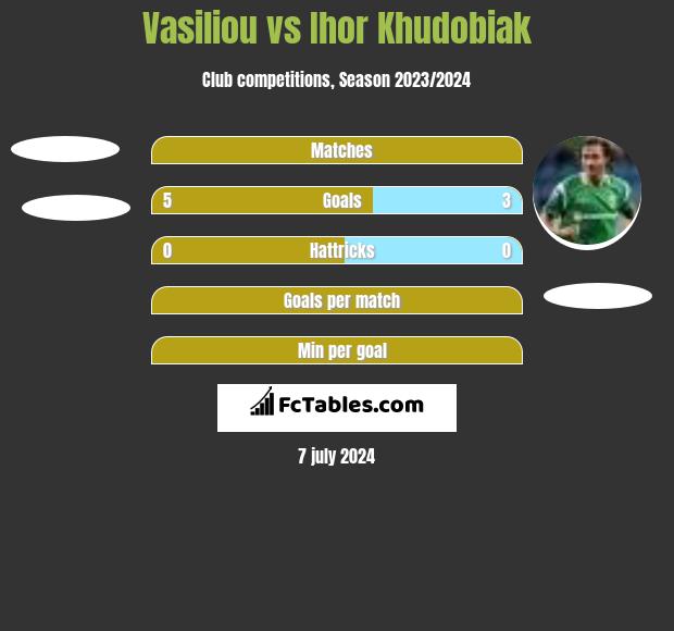 Vasiliou vs Ihor Khudobiak h2h player stats