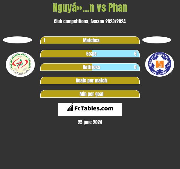 Nguyá»…n vs Phan h2h player stats