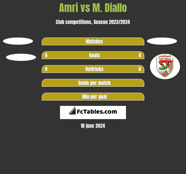 Amri vs M. Diallo h2h player stats
