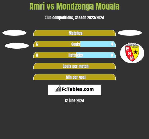 Amri vs Mondzenga Mouala h2h player stats
