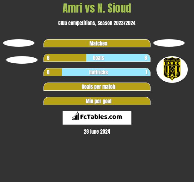 Amri vs N. Sioud h2h player stats