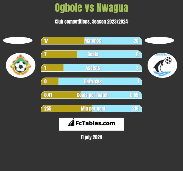 Ogbole vs Nwagua h2h player stats