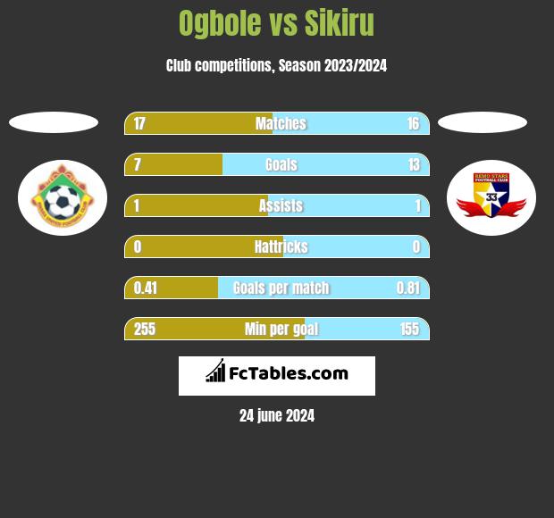 Ogbole vs Sikiru h2h player stats