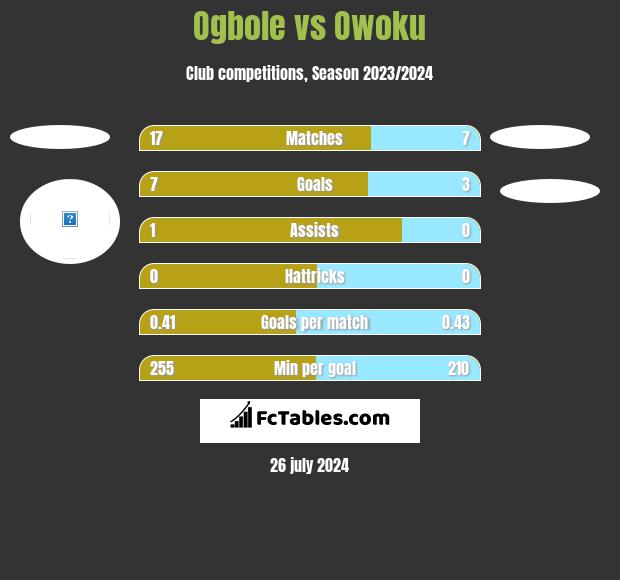 Ogbole vs Owoku h2h player stats