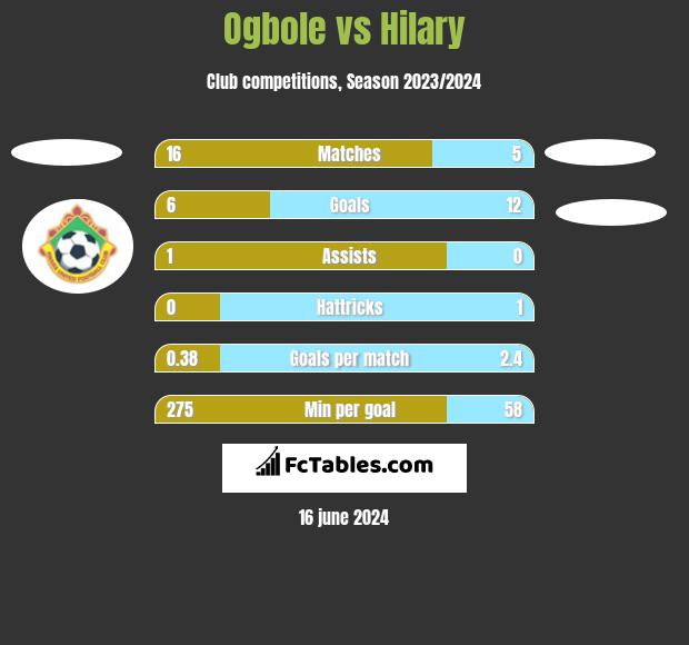 Ogbole vs Hilary h2h player stats