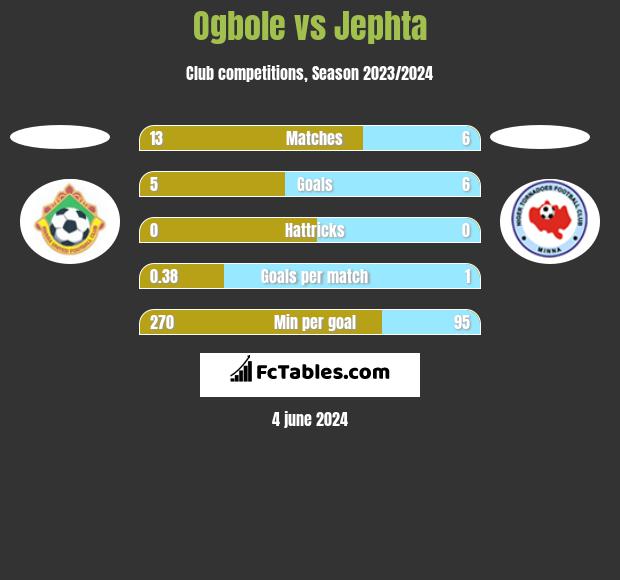Ogbole vs Jephta h2h player stats