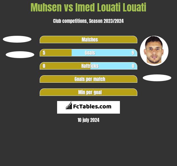 Muhsen vs Imed Louati Louati h2h player stats