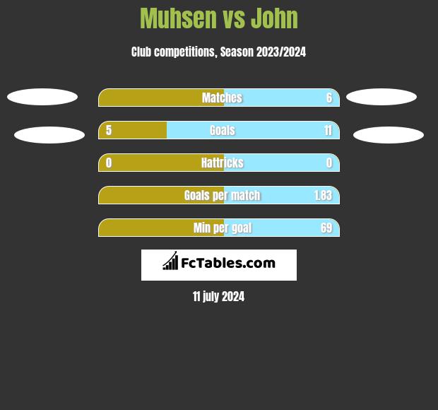 Muhsen vs John h2h player stats