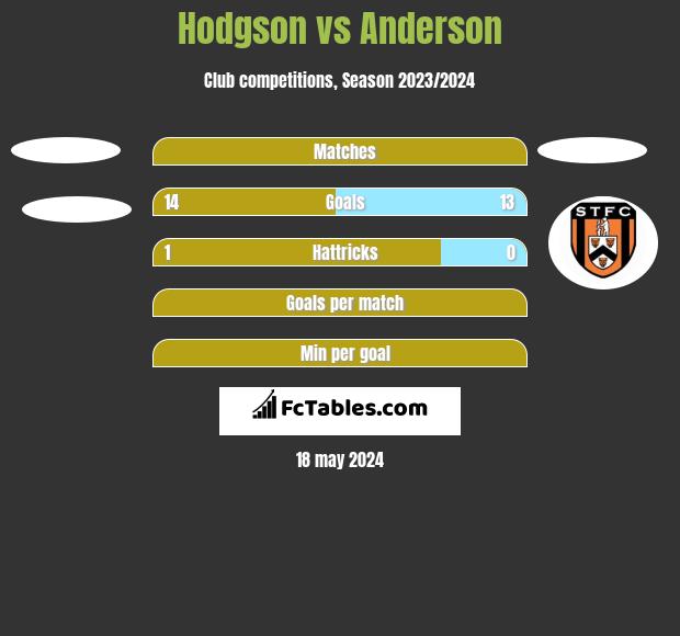Hodgson vs Anderson h2h player stats