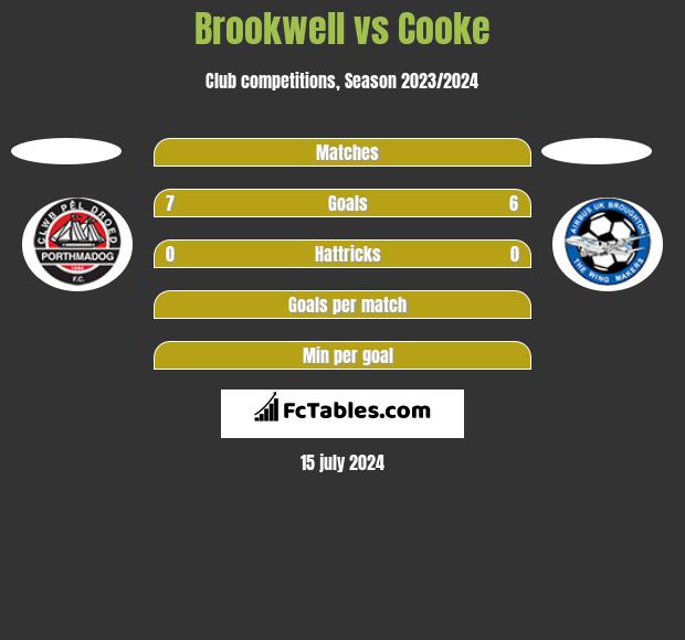 Brookwell vs Cooke h2h player stats
