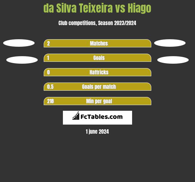 da Silva Teixeira vs Hiago h2h player stats