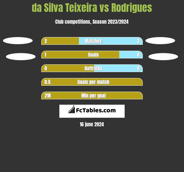 da Silva Teixeira vs Rodrigues h2h player stats
