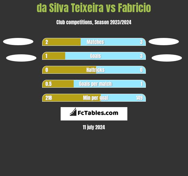 da Silva Teixeira vs Fabricio h2h player stats