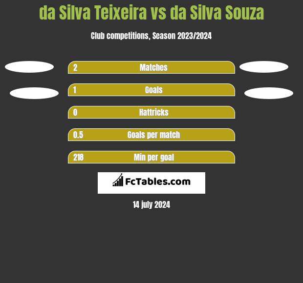da Silva Teixeira vs da Silva Souza h2h player stats
