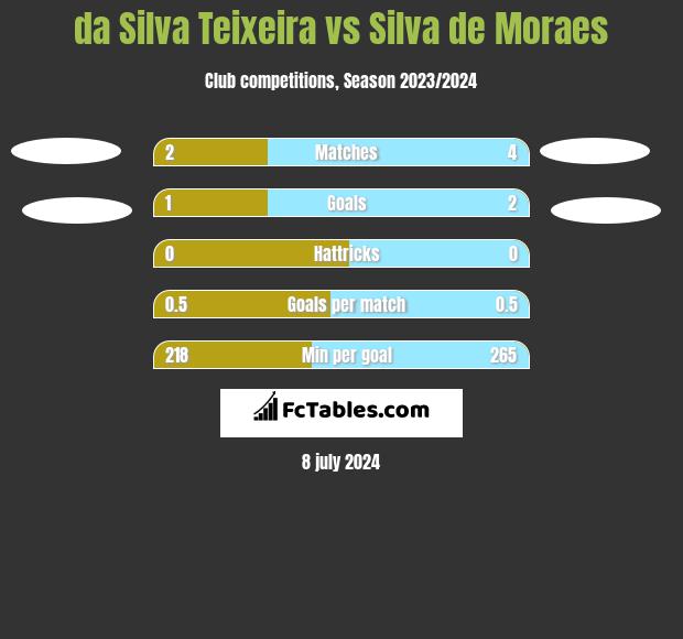 da Silva Teixeira vs Silva de Moraes h2h player stats