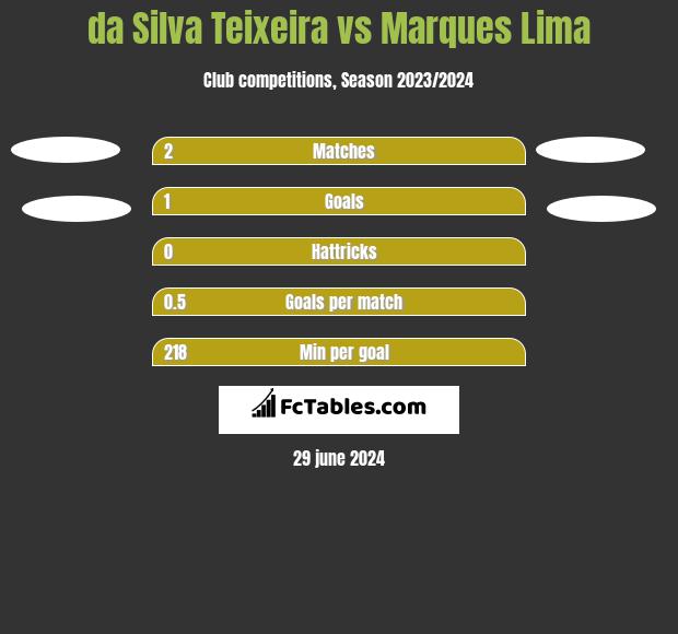 da Silva Teixeira vs Marques Lima h2h player stats