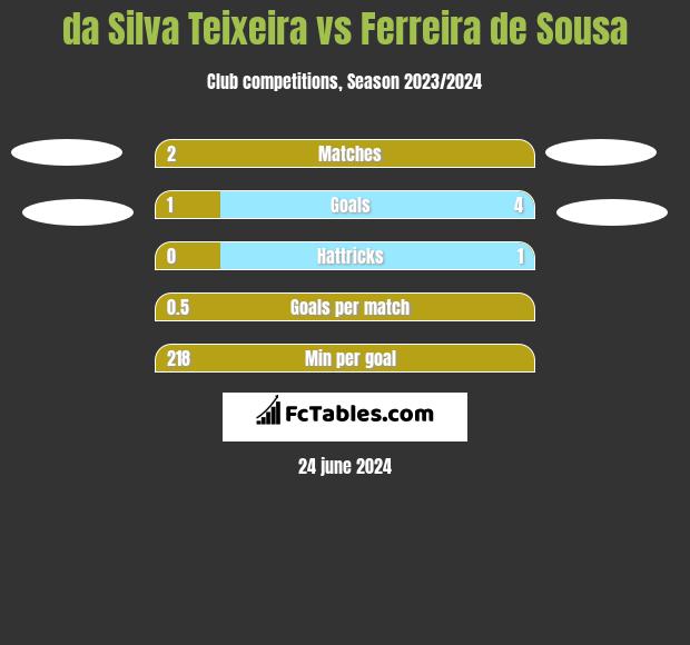 da Silva Teixeira vs Ferreira de Sousa h2h player stats