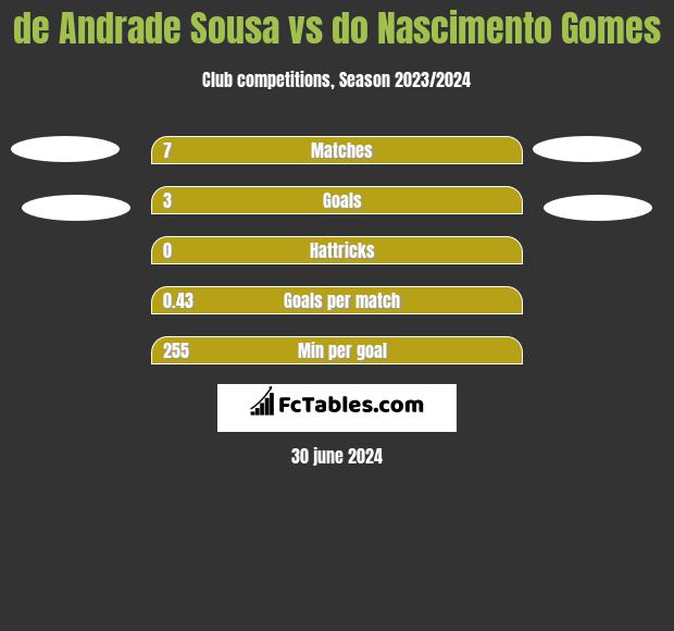 de Andrade Sousa vs do Nascimento Gomes h2h player stats
